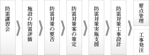 業務の流れ01