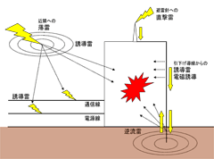 雷の進入経路